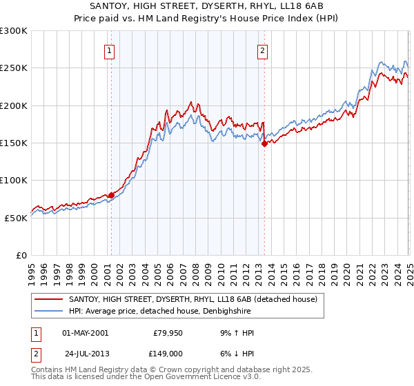 SANTOY, HIGH STREET, DYSERTH, RHYL, LL18 6AB: Price paid vs HM Land Registry's House Price Index