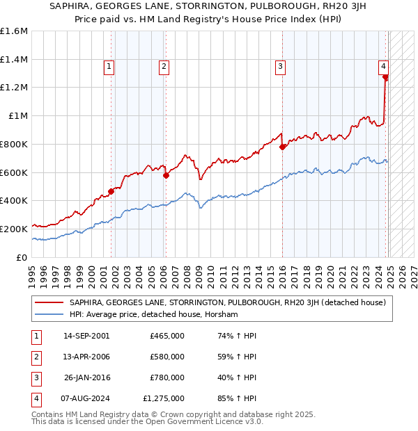 SAPHIRA, GEORGES LANE, STORRINGTON, PULBOROUGH, RH20 3JH: Price paid vs HM Land Registry's House Price Index