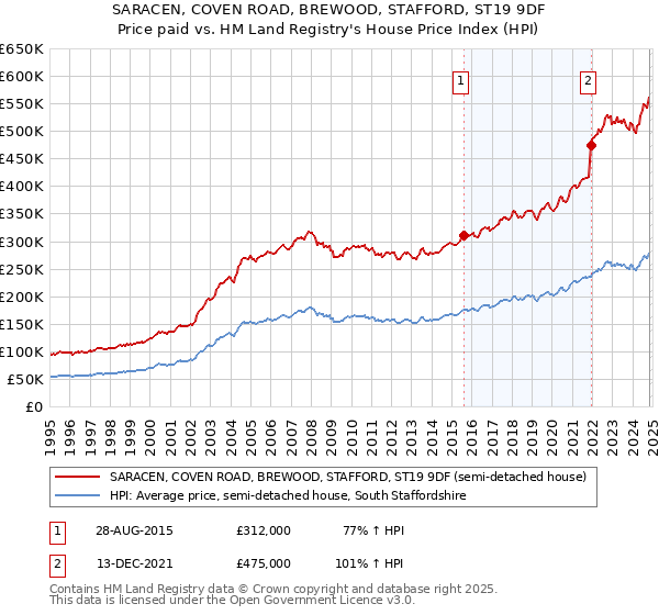 SARACEN, COVEN ROAD, BREWOOD, STAFFORD, ST19 9DF: Price paid vs HM Land Registry's House Price Index