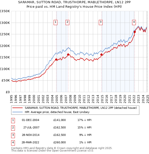 SARAMAR, SUTTON ROAD, TRUSTHORPE, MABLETHORPE, LN12 2PP: Price paid vs HM Land Registry's House Price Index