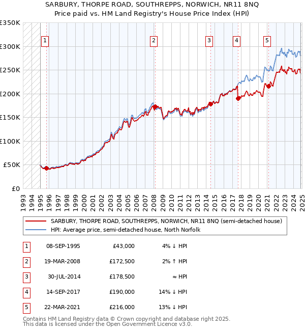 SARBURY, THORPE ROAD, SOUTHREPPS, NORWICH, NR11 8NQ: Price paid vs HM Land Registry's House Price Index