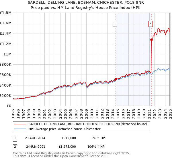 SARDELL, DELLING LANE, BOSHAM, CHICHESTER, PO18 8NR: Price paid vs HM Land Registry's House Price Index