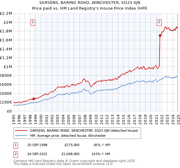 SARSENS, BARING ROAD, WINCHESTER, SO23 0JN: Price paid vs HM Land Registry's House Price Index