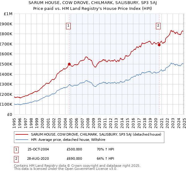 SARUM HOUSE, COW DROVE, CHILMARK, SALISBURY, SP3 5AJ: Price paid vs HM Land Registry's House Price Index