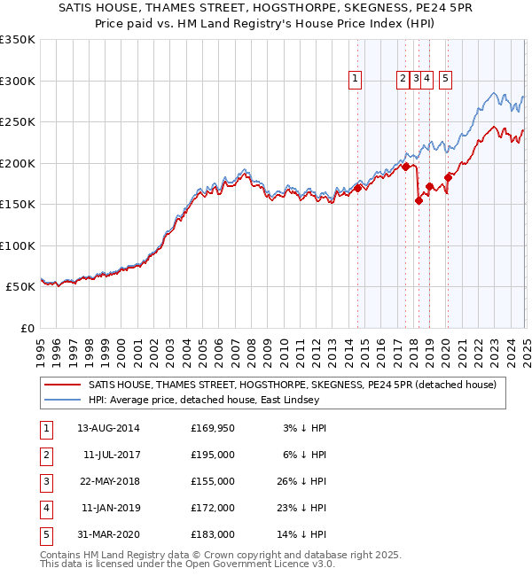 SATIS HOUSE, THAMES STREET, HOGSTHORPE, SKEGNESS, PE24 5PR: Price paid vs HM Land Registry's House Price Index