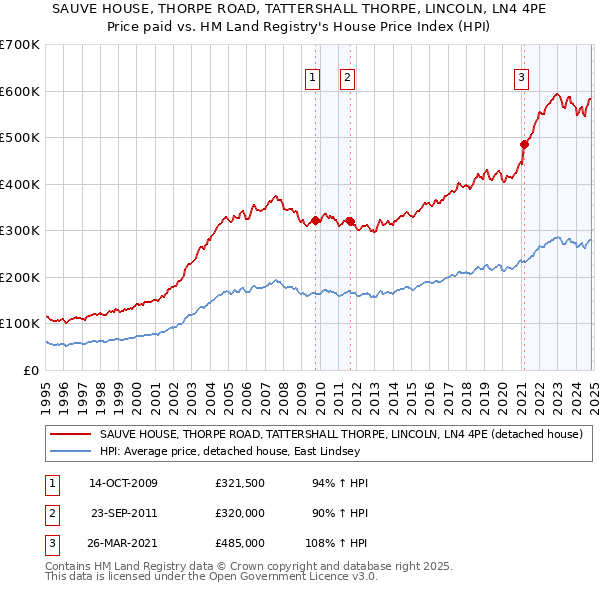 SAUVE HOUSE, THORPE ROAD, TATTERSHALL THORPE, LINCOLN, LN4 4PE: Price paid vs HM Land Registry's House Price Index