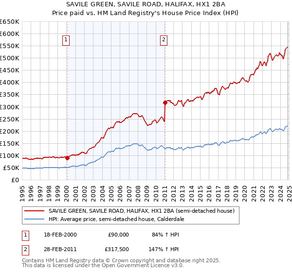 SAVILE GREEN, SAVILE ROAD, HALIFAX, HX1 2BA: Price paid vs HM Land Registry's House Price Index