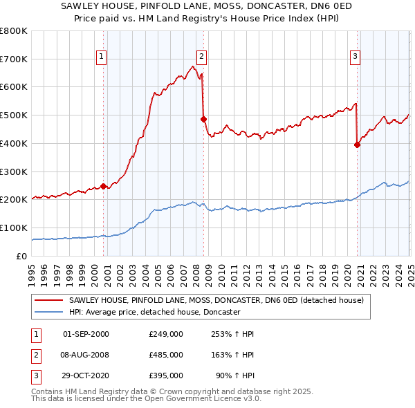 SAWLEY HOUSE, PINFOLD LANE, MOSS, DONCASTER, DN6 0ED: Price paid vs HM Land Registry's House Price Index