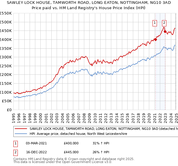 SAWLEY LOCK HOUSE, TAMWORTH ROAD, LONG EATON, NOTTINGHAM, NG10 3AD: Price paid vs HM Land Registry's House Price Index