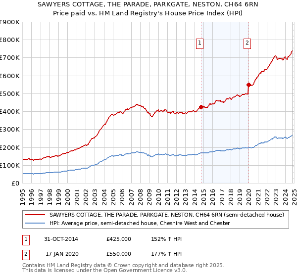 SAWYERS COTTAGE, THE PARADE, PARKGATE, NESTON, CH64 6RN: Price paid vs HM Land Registry's House Price Index