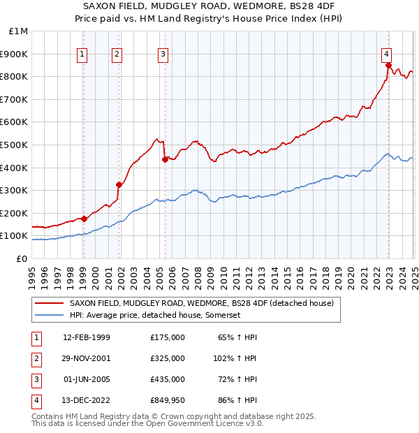 SAXON FIELD, MUDGLEY ROAD, WEDMORE, BS28 4DF: Price paid vs HM Land Registry's House Price Index