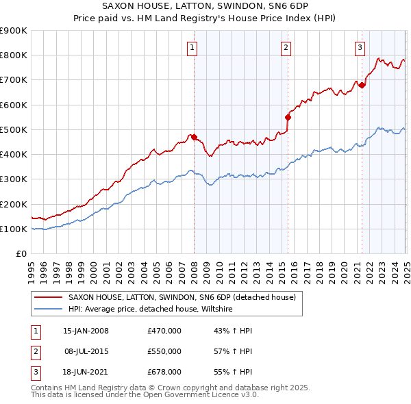 SAXON HOUSE, LATTON, SWINDON, SN6 6DP: Price paid vs HM Land Registry's House Price Index