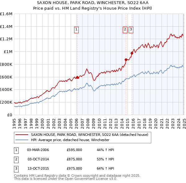 SAXON HOUSE, PARK ROAD, WINCHESTER, SO22 6AA: Price paid vs HM Land Registry's House Price Index