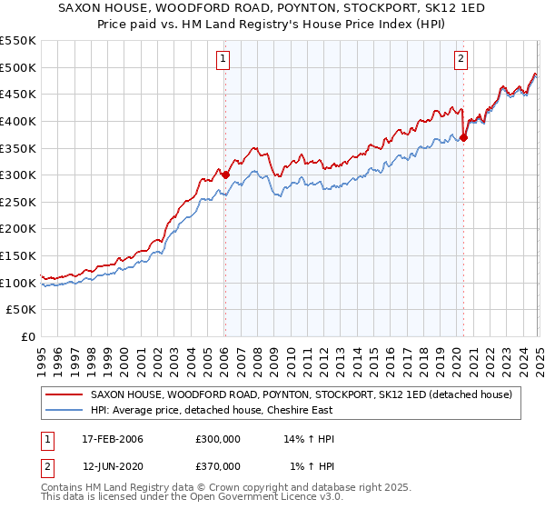 SAXON HOUSE, WOODFORD ROAD, POYNTON, STOCKPORT, SK12 1ED: Price paid vs HM Land Registry's House Price Index