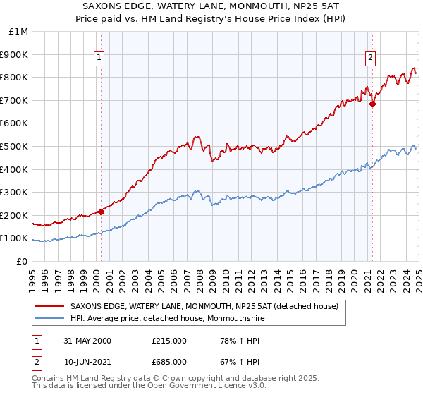 SAXONS EDGE, WATERY LANE, MONMOUTH, NP25 5AT: Price paid vs HM Land Registry's House Price Index