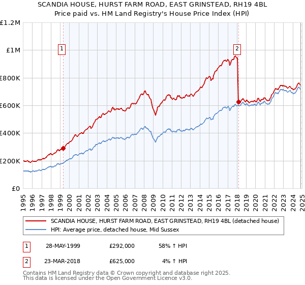 SCANDIA HOUSE, HURST FARM ROAD, EAST GRINSTEAD, RH19 4BL: Price paid vs HM Land Registry's House Price Index