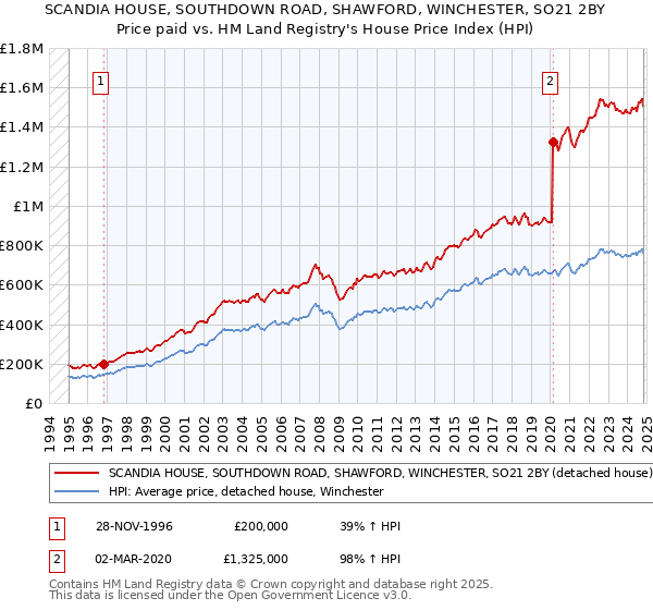 SCANDIA HOUSE, SOUTHDOWN ROAD, SHAWFORD, WINCHESTER, SO21 2BY: Price paid vs HM Land Registry's House Price Index