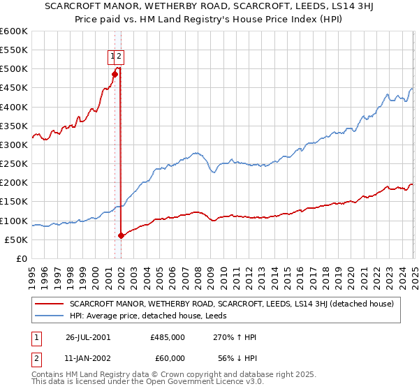 SCARCROFT MANOR, WETHERBY ROAD, SCARCROFT, LEEDS, LS14 3HJ: Price paid vs HM Land Registry's House Price Index