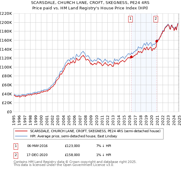 SCARSDALE, CHURCH LANE, CROFT, SKEGNESS, PE24 4RS: Price paid vs HM Land Registry's House Price Index