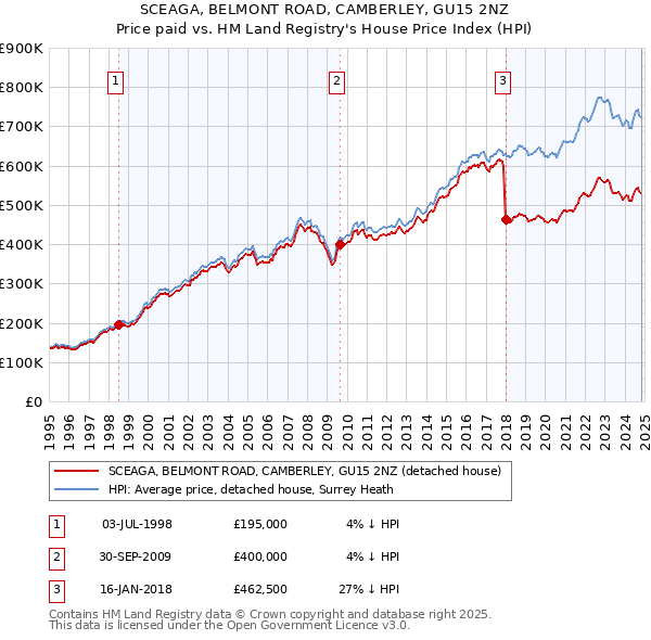 SCEAGA, BELMONT ROAD, CAMBERLEY, GU15 2NZ: Price paid vs HM Land Registry's House Price Index