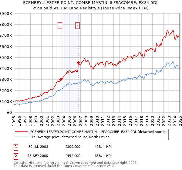 SCENERY, LESTER POINT, COMBE MARTIN, ILFRACOMBE, EX34 0DL: Price paid vs HM Land Registry's House Price Index