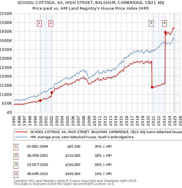SCHOOL COTTAGE, 4A, HIGH STREET, BALSHAM, CAMBRIDGE, CB21 4DJ: Price paid vs HM Land Registry's House Price Index