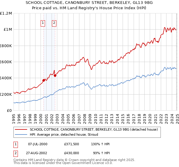 SCHOOL COTTAGE, CANONBURY STREET, BERKELEY, GL13 9BG: Price paid vs HM Land Registry's House Price Index