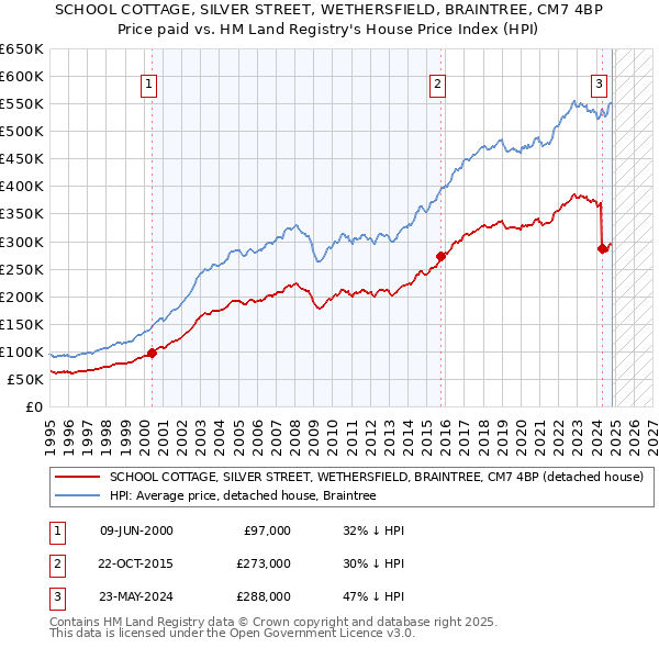 SCHOOL COTTAGE, SILVER STREET, WETHERSFIELD, BRAINTREE, CM7 4BP: Price paid vs HM Land Registry's House Price Index