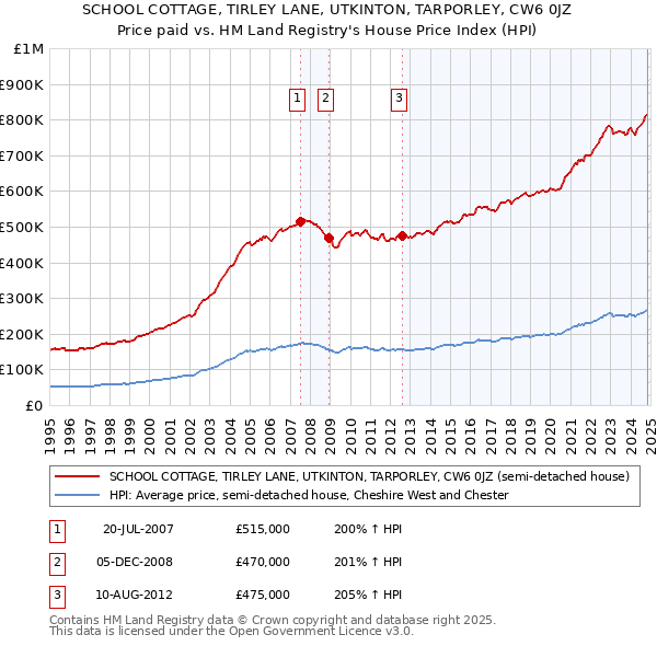 SCHOOL COTTAGE, TIRLEY LANE, UTKINTON, TARPORLEY, CW6 0JZ: Price paid vs HM Land Registry's House Price Index