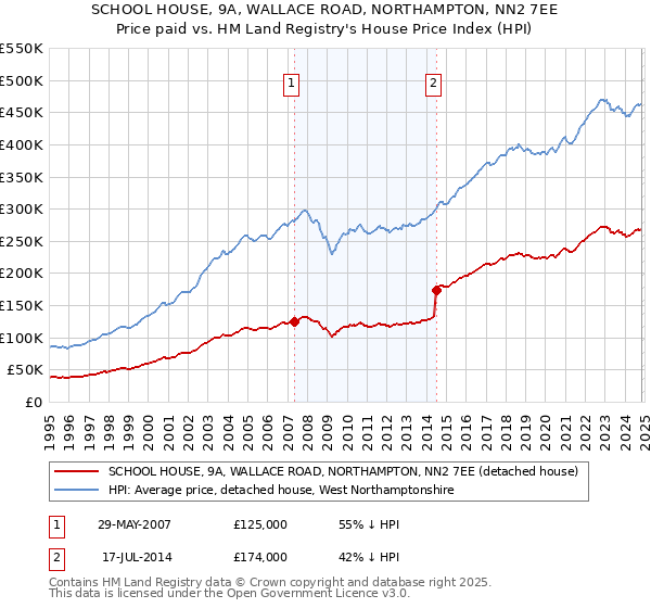 SCHOOL HOUSE, 9A, WALLACE ROAD, NORTHAMPTON, NN2 7EE: Price paid vs HM Land Registry's House Price Index