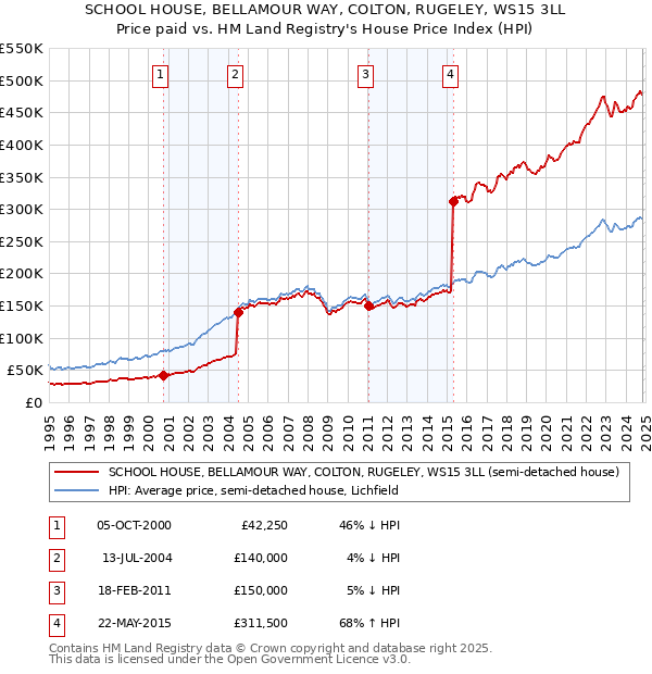 SCHOOL HOUSE, BELLAMOUR WAY, COLTON, RUGELEY, WS15 3LL: Price paid vs HM Land Registry's House Price Index