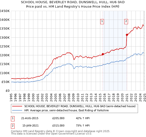 SCHOOL HOUSE, BEVERLEY ROAD, DUNSWELL, HULL, HU6 0AD: Price paid vs HM Land Registry's House Price Index