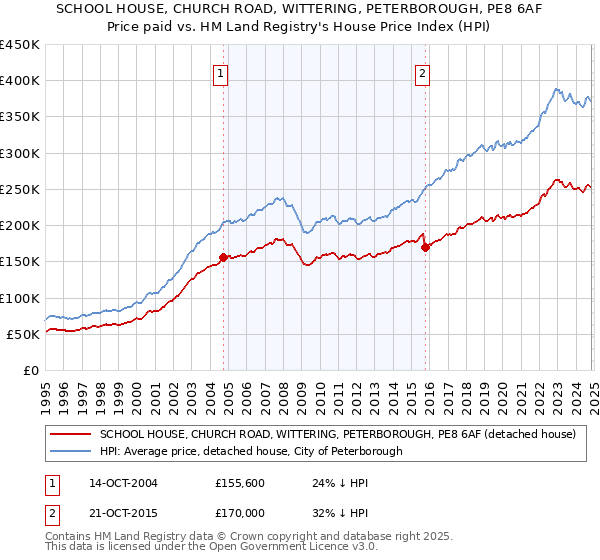 SCHOOL HOUSE, CHURCH ROAD, WITTERING, PETERBOROUGH, PE8 6AF: Price paid vs HM Land Registry's House Price Index