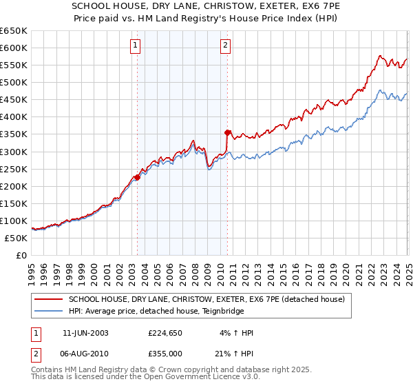 SCHOOL HOUSE, DRY LANE, CHRISTOW, EXETER, EX6 7PE: Price paid vs HM Land Registry's House Price Index