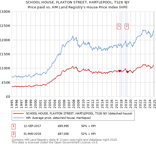 SCHOOL HOUSE, FLAXTON STREET, HARTLEPOOL, TS26 9JY: Price paid vs HM Land Registry's House Price Index