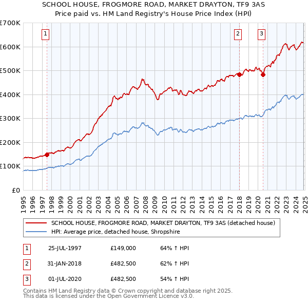 SCHOOL HOUSE, FROGMORE ROAD, MARKET DRAYTON, TF9 3AS: Price paid vs HM Land Registry's House Price Index