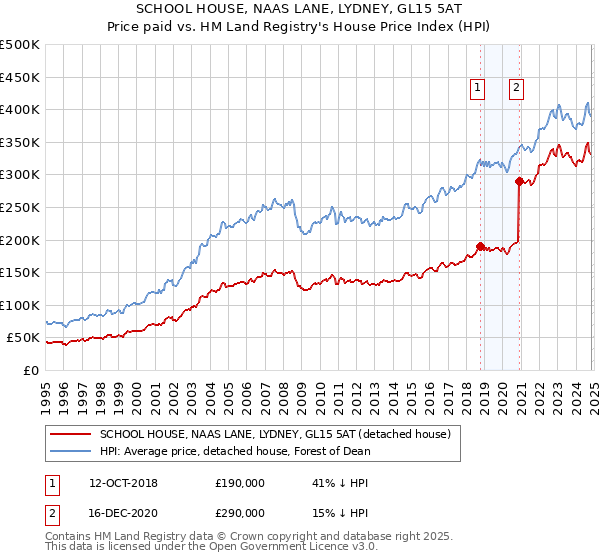 SCHOOL HOUSE, NAAS LANE, LYDNEY, GL15 5AT: Price paid vs HM Land Registry's House Price Index