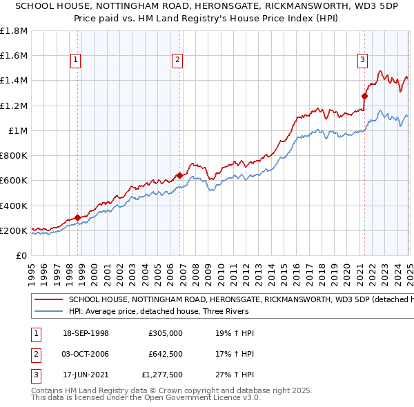 SCHOOL HOUSE, NOTTINGHAM ROAD, HERONSGATE, RICKMANSWORTH, WD3 5DP: Price paid vs HM Land Registry's House Price Index