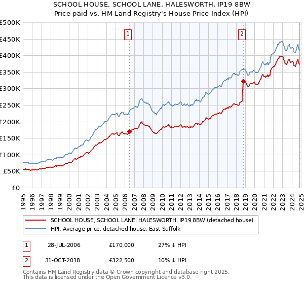 SCHOOL HOUSE, SCHOOL LANE, HALESWORTH, IP19 8BW: Price paid vs HM Land Registry's House Price Index