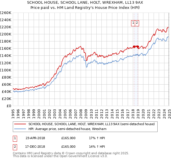 SCHOOL HOUSE, SCHOOL LANE, HOLT, WREXHAM, LL13 9AX: Price paid vs HM Land Registry's House Price Index