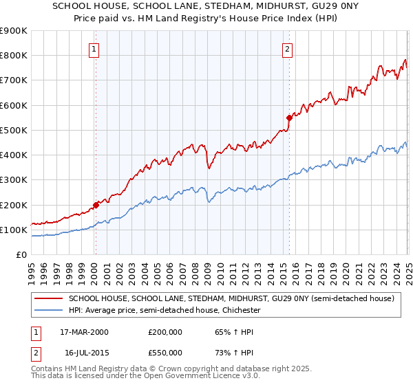 SCHOOL HOUSE, SCHOOL LANE, STEDHAM, MIDHURST, GU29 0NY: Price paid vs HM Land Registry's House Price Index