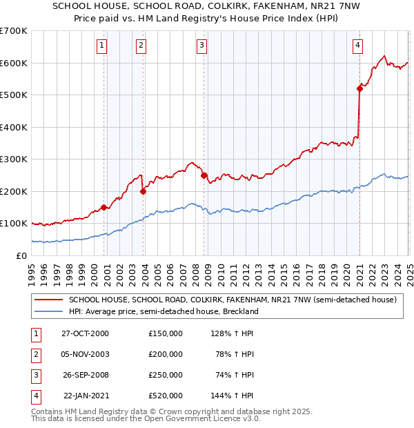 SCHOOL HOUSE, SCHOOL ROAD, COLKIRK, FAKENHAM, NR21 7NW: Price paid vs HM Land Registry's House Price Index