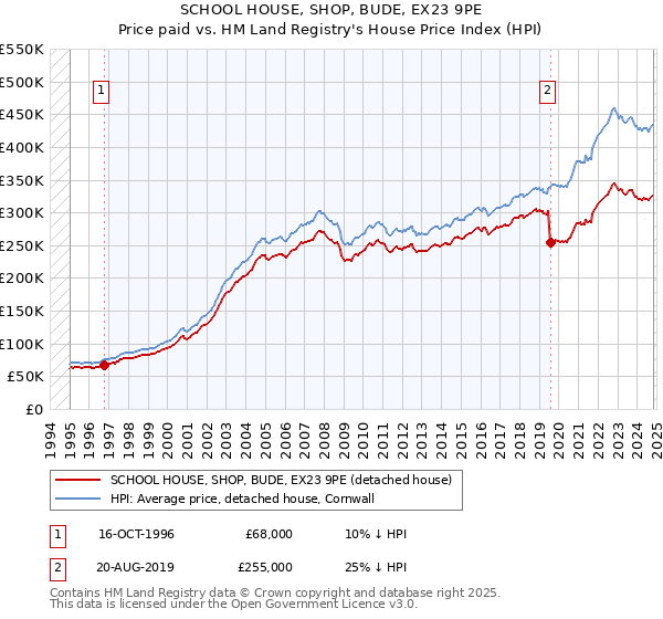 SCHOOL HOUSE, SHOP, BUDE, EX23 9PE: Price paid vs HM Land Registry's House Price Index