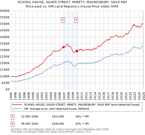 SCHOOL HOUSE, SILVER STREET, MINETY, MALMESBURY, SN16 9QF: Price paid vs HM Land Registry's House Price Index