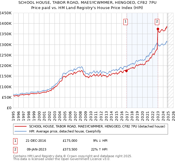 SCHOOL HOUSE, TABOR ROAD, MAESYCWMMER, HENGOED, CF82 7PU: Price paid vs HM Land Registry's House Price Index