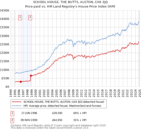 SCHOOL HOUSE, THE BUTTS, ALSTON, CA9 3JQ: Price paid vs HM Land Registry's House Price Index