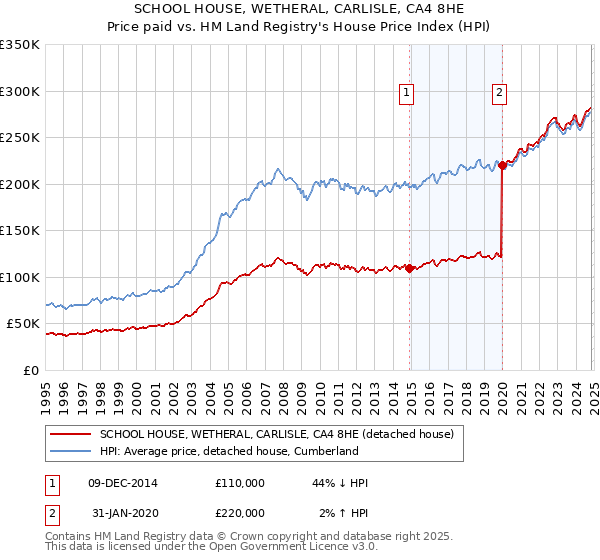 SCHOOL HOUSE, WETHERAL, CARLISLE, CA4 8HE: Price paid vs HM Land Registry's House Price Index