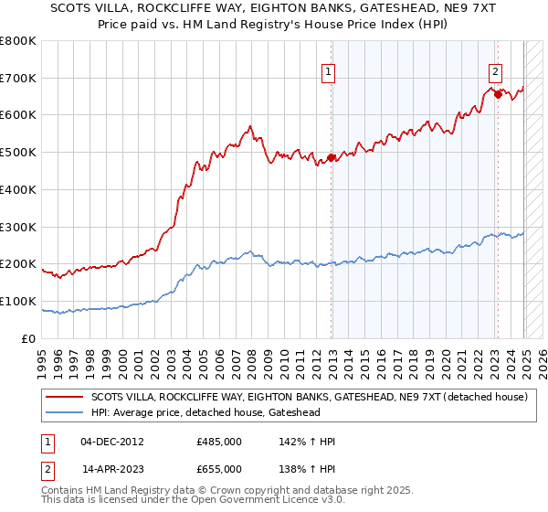 SCOTS VILLA, ROCKCLIFFE WAY, EIGHTON BANKS, GATESHEAD, NE9 7XT: Price paid vs HM Land Registry's House Price Index