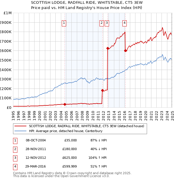 SCOTTISH LODGE, RADFALL RIDE, WHITSTABLE, CT5 3EW: Price paid vs HM Land Registry's House Price Index