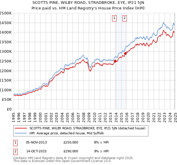 SCOTTS PINE, WILBY ROAD, STRADBROKE, EYE, IP21 5JN: Price paid vs HM Land Registry's House Price Index